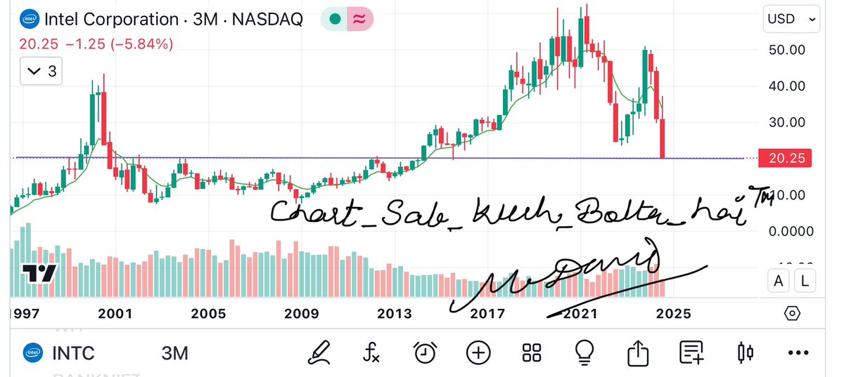 camangalarvind's tweet photo. A perfect entry in
#intel inc
#Chart_sab_kuch_bolta_hai™️
#NASDAQ100 https://t.co/jXydWUr8l9