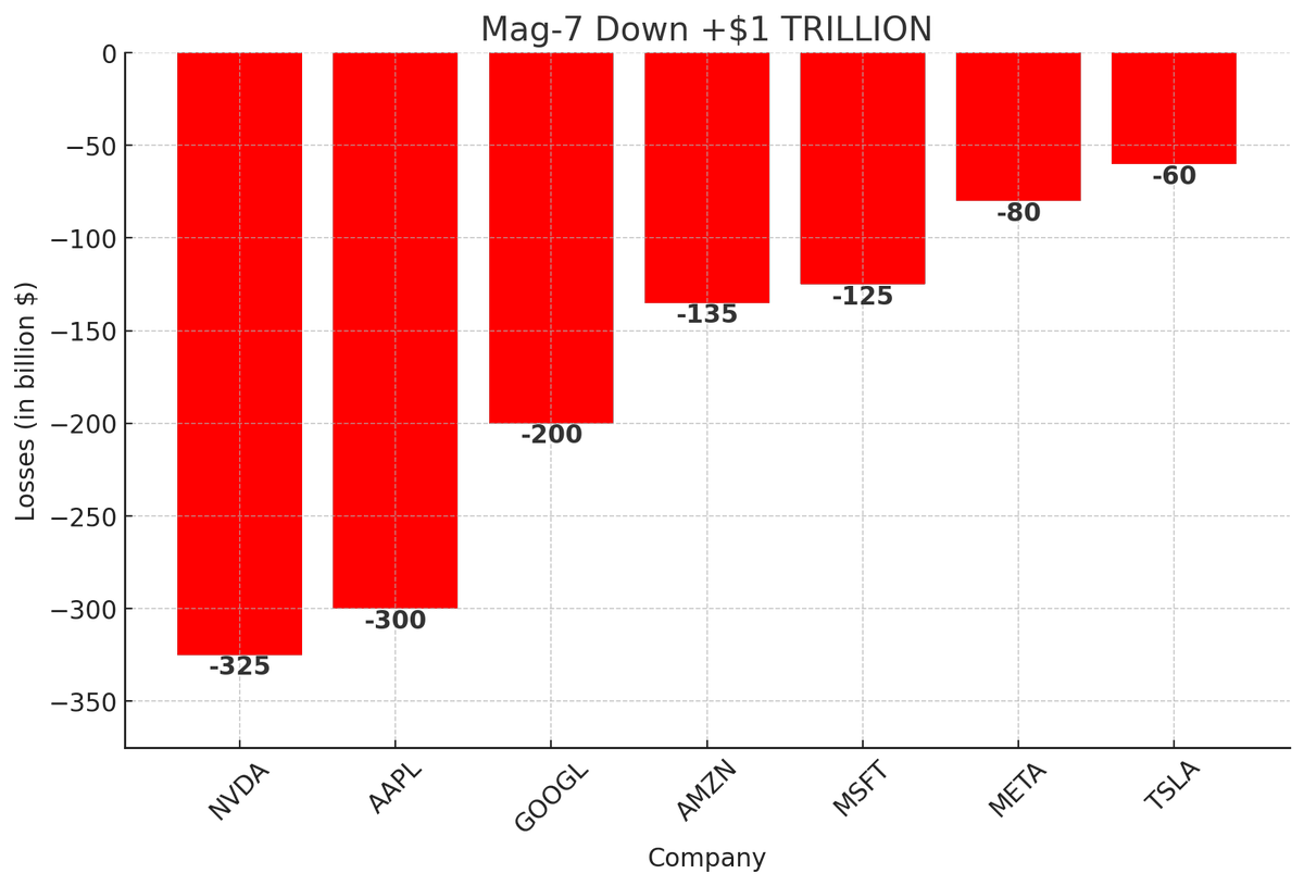 ArchieIntel's tweet photo. 🩸Mag 7 Tech Down +$1 TRILLION in Market Cap   

NVDA down $325 billion  
AAPL down $300 billion 
GOOGL down $200 billion 
AMZN down $135 billion 
MSFT down $125 billion 
META down $80 billion 
TSLA down $60 billion

🫡 @zerohedge
