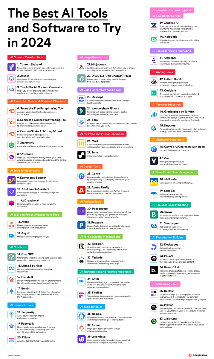 semrush's tweet image. New AI tools are popping up like weeds—who can keep up?
 
In this mega-guide, we've got the 57 best AI tools for 2024. (We're always updating this list with the latest and greatest.)
social.semrush.com/3SlzEtu.
