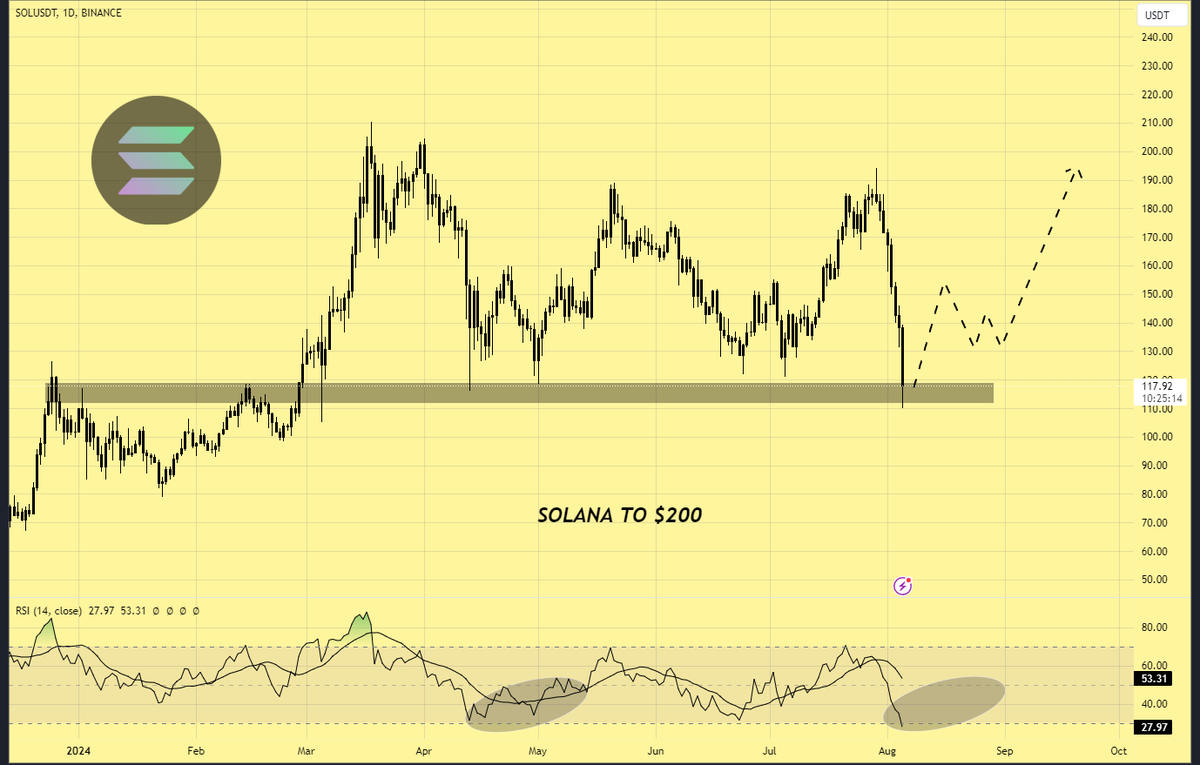 Solana to $200, Buy some Sol here at $110 - $115