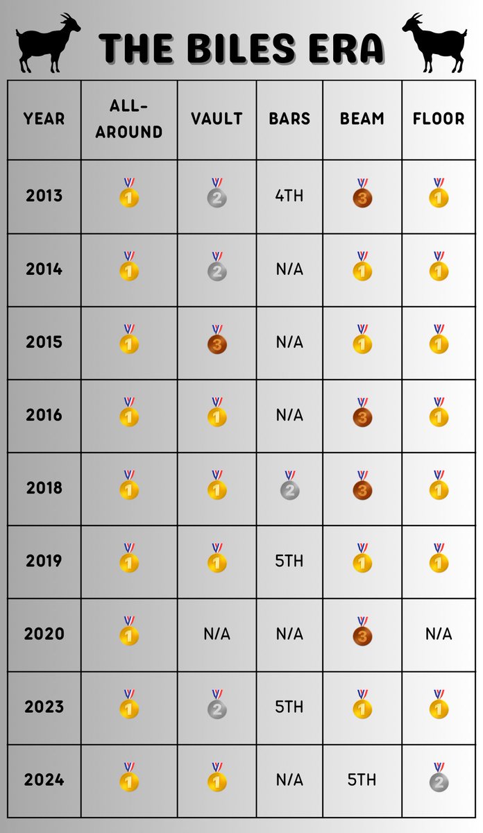 blessed to witness the Biles era 🐐 

decade of dominance