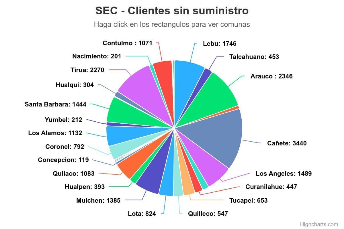 camiloriffo's tweet photo. ¡5 días sin electricidad en Biobío! De acuerdo con el subsecretario @DrManuelMonsalv, es vergonzosa la respuesta de las eléctricas.

Las empresas que prestan servicios, como la electricidad, también deben adaptarse a los cambios del clima. Exigiremos un buen plan maestro de emergencias a las principales empresas de servicios en Concepción.
