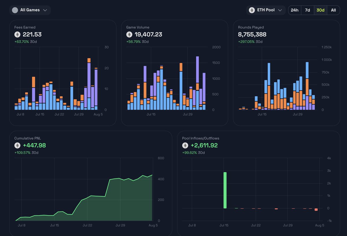 punk9059's tweet photo. Gambling seems to grow in times of despair.  YOLO "fees earned" had its 2 biggest days (of the past 30) since the weekend began. https://t.co/lF62lWpjOC