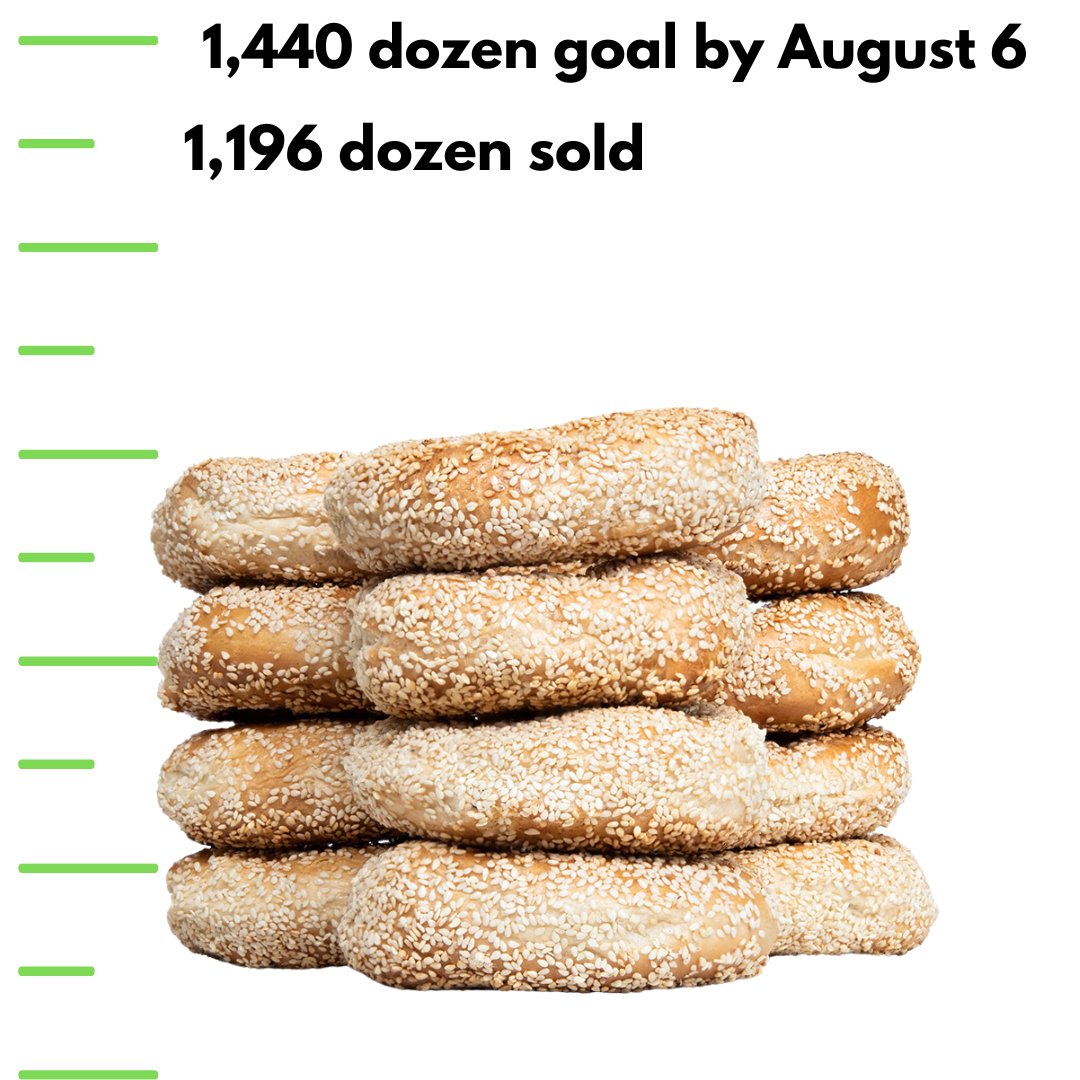 Good morning! Just did a bagel check. We have 244 dozen <a href="/StViateurBagel/">StViateurBagel</a> that we need to sell by tomorrow. Please help me &amp; RT. Once we reach our 1,440 dozen goal, I'll stop tweeting about bagels. lol
bbyo-bagels.myshopify.com
#yegmedia #yegfood #yegbbyobagels