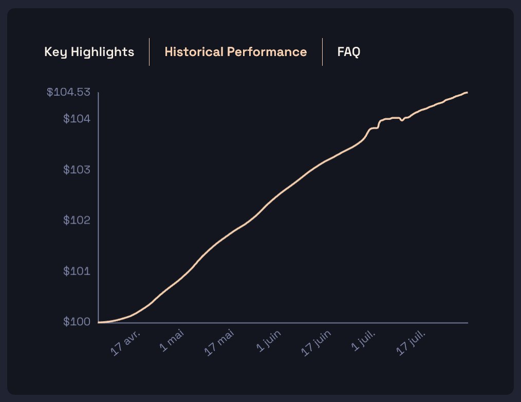 AngleProtocol's tweet photo. Historical performance of the Angle savings solution 📈

By depositing $1,000 in April, you would now have $1,050 in your wallet (+15% annualized rate).

Safe passive returns — no exaggerated APY promises. https://t.co/Dqenh0lozB