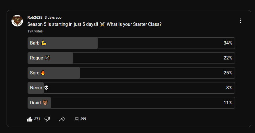 rob2628's tweet photo. Season 5 starts tomorrow! 19K Votes & 34% of players going Barb ๐ช Maybe my YouTube Community is a bit biased & so am I๐ #Barbnation
Poll here on X was a lot more even, with many players favorite being the Sorc ๐ช
No matter what you choose it will be a fun #DiabloIV Season on almost every class! ๐
https://t.co/MykwODQ3P4