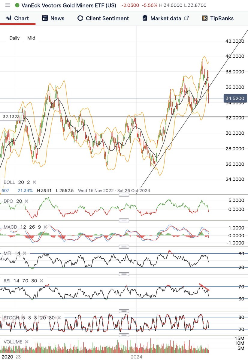 thelonebroker's tweet photo. $GDX $GDXJ $Gold #Gold retest to $32-$33? Negative divergence RSI strikes again. https://t.co/4sx4tAzMZh
