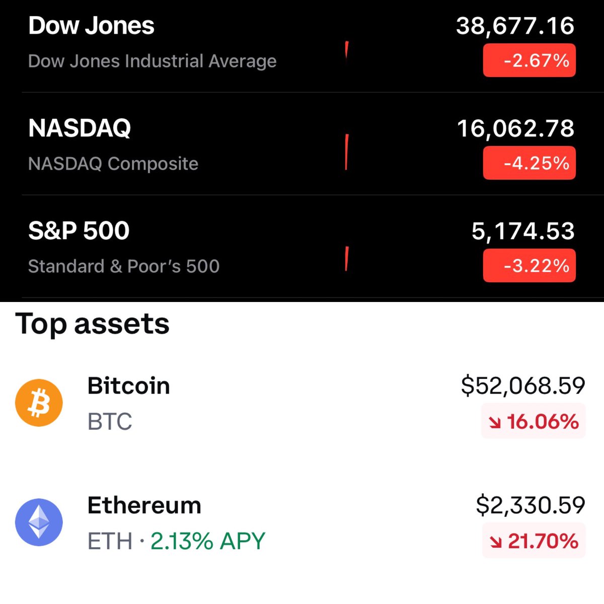 Morning, morning.

A small piece of unsolicited advice.

Whatever decision you make with your portfolio, lean on logic.

No one ever won trading emotionally.  (Maybe a few got lucky)

Speak with your advisor but unless if you’re a professional trader, this too shall pass.