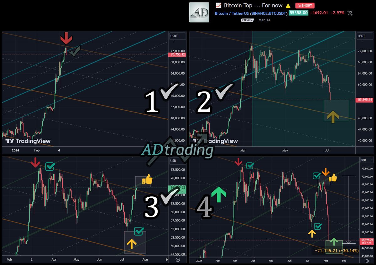 ✅✅✅ All posts of past the 5 months, on Target. 🎯

Currently seeking $BTC Buys / Longs @ 49k-45k range. ⬆️🛒🙏

⚠️ Note that I no longer post calls for Shorts / Sells since  while now, due to Negative Feedback from followers.

💡 However, I do indicate "Take Profit" ranges. 👍
