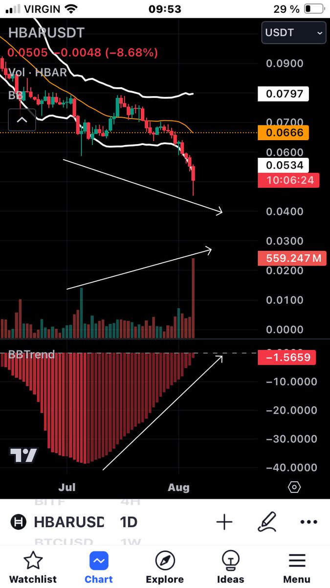 #HBAR 

Hbar, that daily volume isn’t lying. People don’t want to let it sink. 557 000 000 vol and there still 10 hours to go to close the day. Price goes down but vol goes up and Bbtrend indicator goes up too. It is pretty much bottomed right now if Btc stops shitting all around