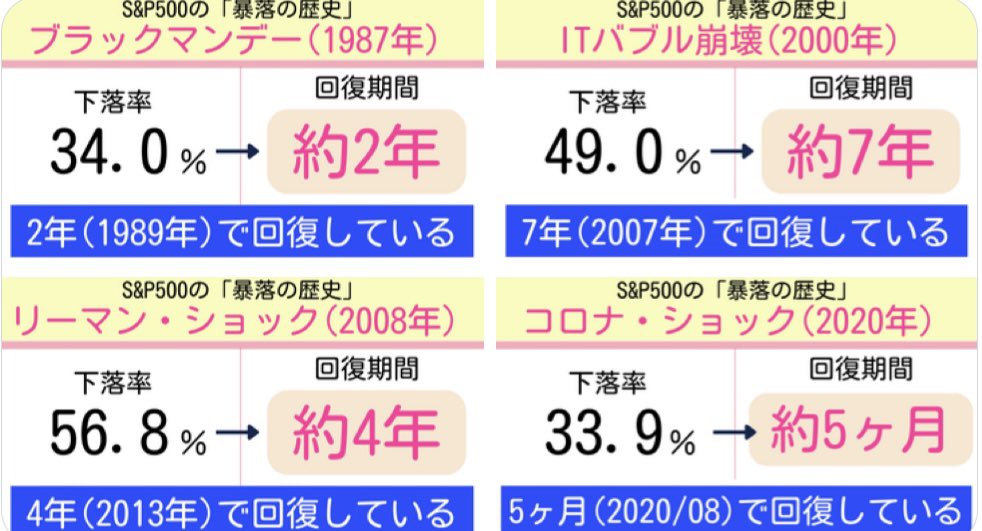 KaspaQueen's tweet photo. 身近な知り合いがこの1週間で20億の損失💥

株価の暴落対策として、過去問を解こう！
歴史から学べることは多いものです。

By 日本大学統一試験に失敗して、大学1年生の時は仕方なく夜間学部へ。そんな私が過去問対策を徹底的に行った事で学年300人？位中トップ5に入り2年から転部出来ました。
のカスパクィーン

#株価暴落
#世界恐慌
#歴史的瞬間