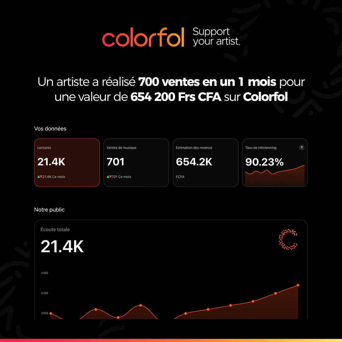 ColorfolApp's tweet photo. 💰MONÉTISER DIRECTEMENT AVEC COLORFOL.

💡Vous êtes un artiste et vous souhaitez vivre de vos projets ? 
Il vous faut des stratégies et moyens qui vous permettront au moins d’avoir des premières entrées et de mieux vous projeter dans l’avenir.

💡La possibilité de faire des chiffres comme le montre le dashboard de notre client et de voir l’évolution de ses écoutes et de ses ventes. Des indicateurs clairs qui servent à la stratégie de communication sur le projet musical.

💡Colorfol est un moyen sûr de faire des premières entrées directes sur votre projet.
L’artiste doit vivre de sa musique.

📲Faites confiance à Colorfol App.

#Supportyourartist