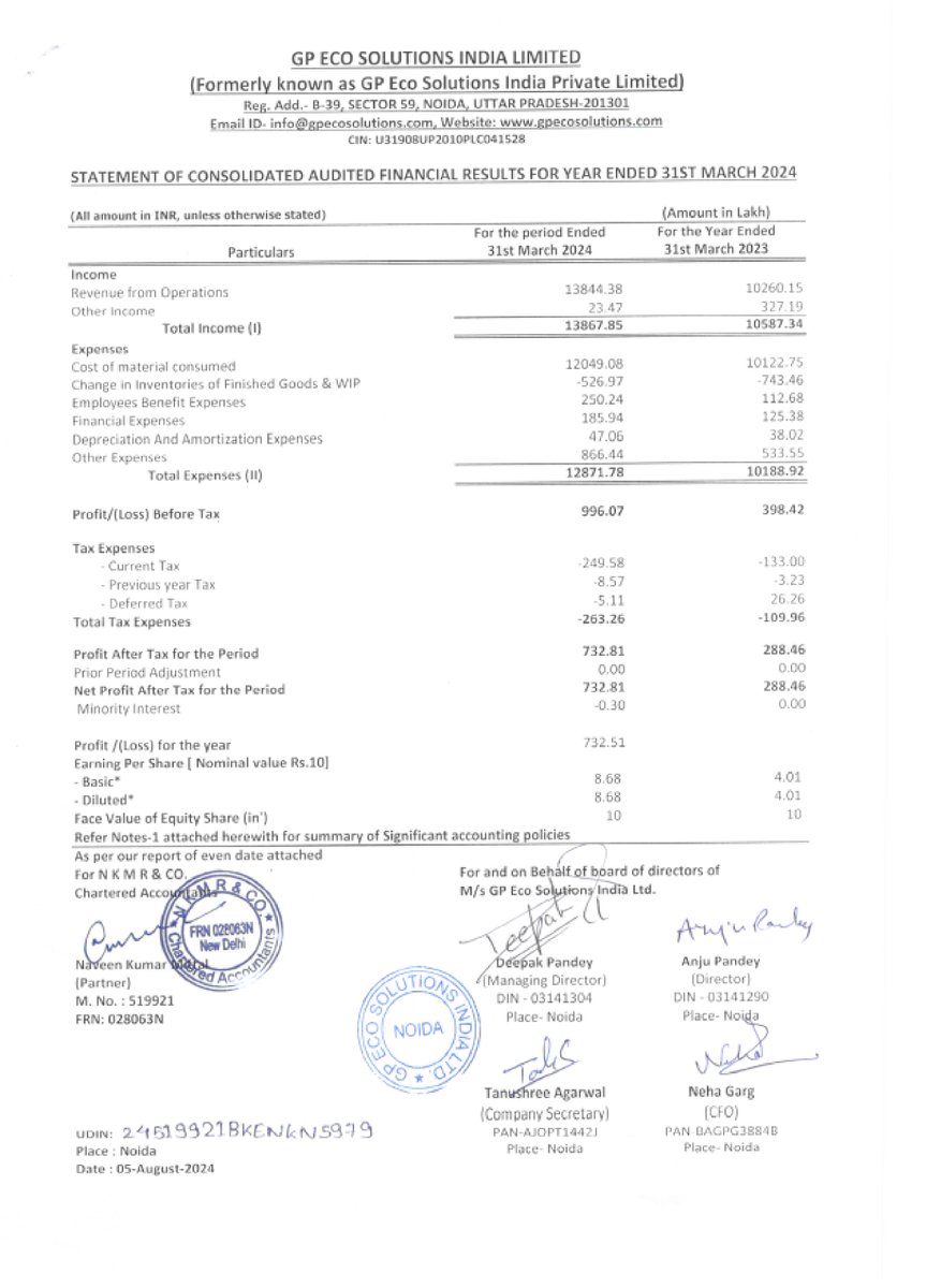 nileshkurhade's tweet photo. 📌 G.P. Eco Solutions India Ltd. informed the exchange about its consolidated audited financial results for the year ended 31st March 2024. #SME #GPECO 📊📈

Consolidated Financial Results: 

-  Total Income: 
  -  FY 2024:  ₹13,867.85 Lakh
  -  FY 2023:  ₹10,587.34 Lakh

-  Net Profit After Tax for the Period: 
  -  FY 2024:  ₹732.81 Lakh
  -  FY 2023:  ₹288.46 Lakh

-  Earnings Per Share (EPS): 
  -  Basic and Diluted: 
    -  FY 2024:  ₹8.68
    -  FY 2023:  ₹4.01