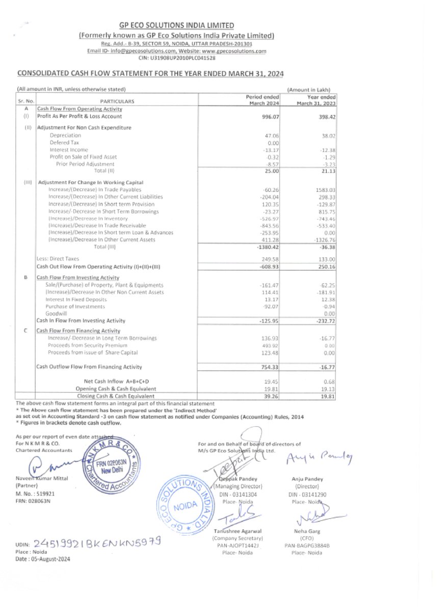 nileshkurhade's tweet photo. 📌 G.P. Eco Solutions India Ltd. informed the exchange about its consolidated audited financial results for the year ended 31st March 2024. #SME #GPECO 📊📈

Consolidated Financial Results: 

-  Total Income: 
  -  FY 2024:  ₹13,867.85 Lakh
  -  FY 2023:  ₹10,587.34 Lakh

-  Net Profit After Tax for the Period: 
  -  FY 2024:  ₹732.81 Lakh
  -  FY 2023:  ₹288.46 Lakh

-  Earnings Per Share (EPS): 
  -  Basic and Diluted: 
    -  FY 2024:  ₹8.68
    -  FY 2023:  ₹4.01