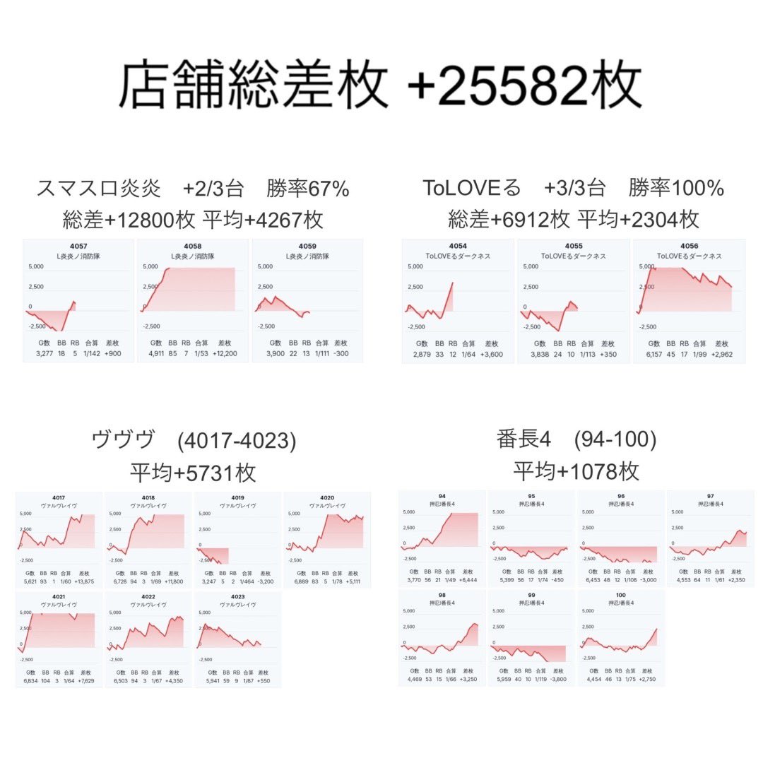 slokotae7's tweet photo. 7月11日(木)
PIA上野

ちゅんげー7
店舗総差枚 +25582枚
+
ちゅんげー玉 https://t.co/TL9pX3Xpnt