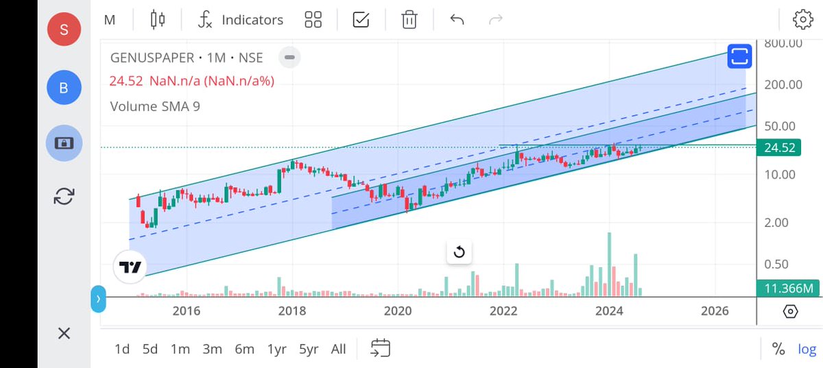 jeevaryan's tweet photo. #Genuspaper
Cmp-24.5
Just observation and analysis purpose
Do your own research
Not recommendation https://t.co/6UjVVts0d1
