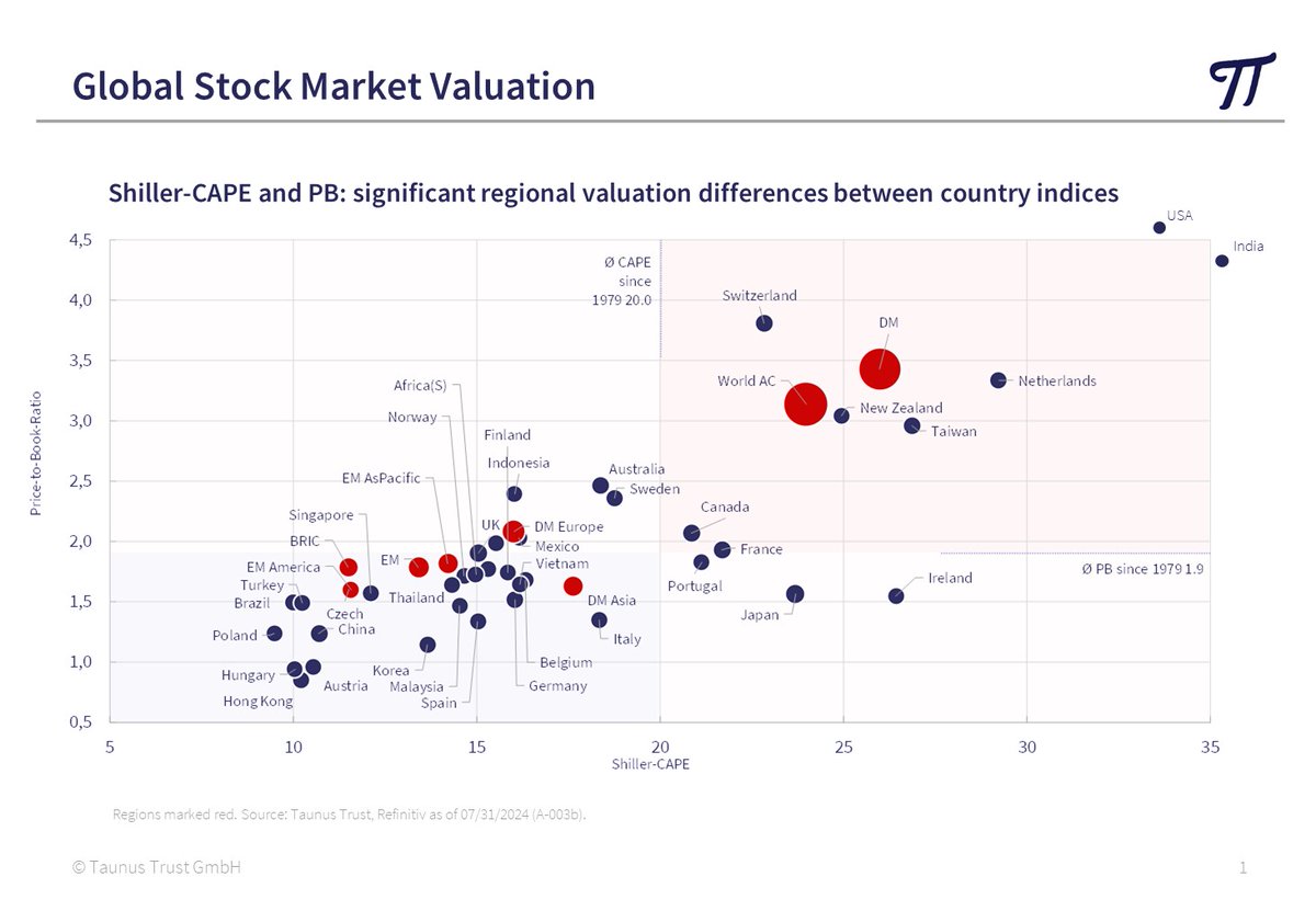 NorbertKeimling's tweet photo. 🌍 Global Stock Market Valuation Update as of 07/31/2024 

As measured by the Shiller-CAPE and P/B ratio, only 13% of global equity market capitalization is undervalued today, while 76% is above long-term valuation averages. The valuation of USA and India is exceptionally high, even off the chart scale (Charts 1). Conversely, numerous stock markets in Emerging Asia and (Eastern) Europe are significantly undervalued.

➤ Current Valuation compared to historical extreme valuations (chart 2 & 3): 
Today, we are far from either extreme in many markets, but the extremely high valuations of the index heavyweights could hold great potential for disappointment, especially for passive ETF investors who focus their investments there.

➤ How expensive is the stock market valuation compared to local history (chart 4)?
The US market is currently trading 31% higher than in the period 1995-2024. In contrast, Emerging America, Developed Asia and Emerging Asia are attractive, trading 29%, 21% and 7% below their historical valuation averages.

#StockMarketValuation #ValueInvesting #Stocks #CAPE