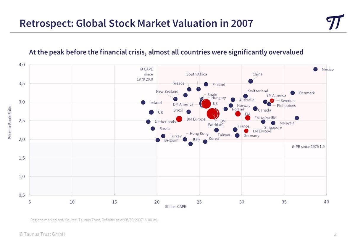 NorbertKeimling's tweet photo. 🌍 Global Stock Market Valuation Update as of 07/31/2024 

As measured by the Shiller-CAPE and P/B ratio, only 13% of global equity market capitalization is undervalued today, while 76% is above long-term valuation averages. The valuation of USA and India is exceptionally high, even off the chart scale (Charts 1). Conversely, numerous stock markets in Emerging Asia and (Eastern) Europe are significantly undervalued.

➤ Current Valuation compared to historical extreme valuations (chart 2 & 3): 
Today, we are far from either extreme in many markets, but the extremely high valuations of the index heavyweights could hold great potential for disappointment, especially for passive ETF investors who focus their investments there.

➤ How expensive is the stock market valuation compared to local history (chart 4)?
The US market is currently trading 31% higher than in the period 1995-2024. In contrast, Emerging America, Developed Asia and Emerging Asia are attractive, trading 29%, 21% and 7% below their historical valuation averages.

#StockMarketValuation #ValueInvesting #Stocks #CAPE