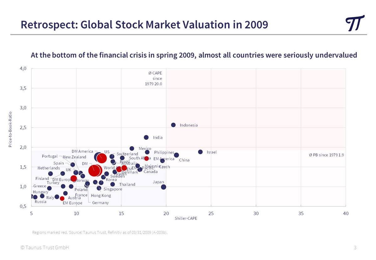 NorbertKeimling's tweet photo. 🌍 Global Stock Market Valuation Update as of 07/31/2024 

As measured by the Shiller-CAPE and P/B ratio, only 13% of global equity market capitalization is undervalued today, while 76% is above long-term valuation averages. The valuation of USA and India is exceptionally high, even off the chart scale (Charts 1). Conversely, numerous stock markets in Emerging Asia and (Eastern) Europe are significantly undervalued.

➤ Current Valuation compared to historical extreme valuations (chart 2 & 3): 
Today, we are far from either extreme in many markets, but the extremely high valuations of the index heavyweights could hold great potential for disappointment, especially for passive ETF investors who focus their investments there.

➤ How expensive is the stock market valuation compared to local history (chart 4)?
The US market is currently trading 31% higher than in the period 1995-2024. In contrast, Emerging America, Developed Asia and Emerging Asia are attractive, trading 29%, 21% and 7% below their historical valuation averages.

#StockMarketValuation #ValueInvesting #Stocks #CAPE