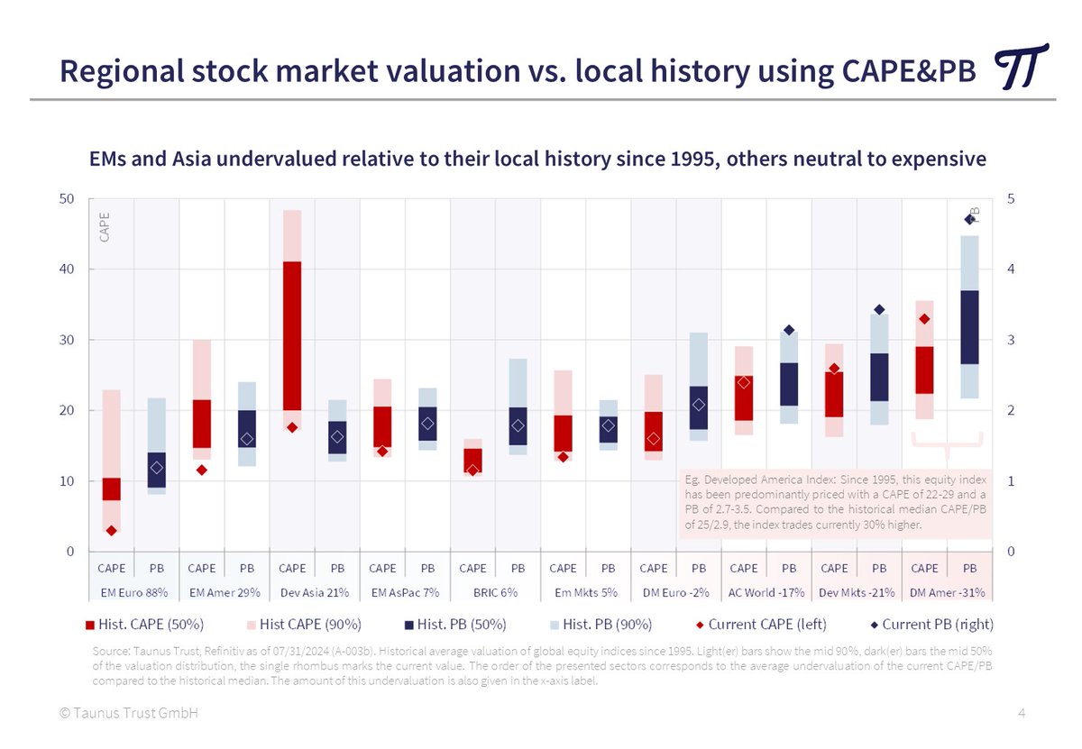 NorbertKeimling's tweet photo. 🌍 Global Stock Market Valuation Update as of 07/31/2024 

As measured by the Shiller-CAPE and P/B ratio, only 13% of global equity market capitalization is undervalued today, while 76% is above long-term valuation averages. The valuation of USA and India is exceptionally high, even off the chart scale (Charts 1). Conversely, numerous stock markets in Emerging Asia and (Eastern) Europe are significantly undervalued.

➤ Current Valuation compared to historical extreme valuations (chart 2 & 3): 
Today, we are far from either extreme in many markets, but the extremely high valuations of the index heavyweights could hold great potential for disappointment, especially for passive ETF investors who focus their investments there.

➤ How expensive is the stock market valuation compared to local history (chart 4)?
The US market is currently trading 31% higher than in the period 1995-2024. In contrast, Emerging America, Developed Asia and Emerging Asia are attractive, trading 29%, 21% and 7% below their historical valuation averages.

#StockMarketValuation #ValueInvesting #Stocks #CAPE