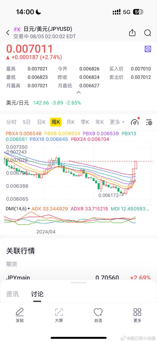 我草，日元涨回来了🥹
有没有兄弟一起去日本做鸭挣外汇的🥹 https://t.co/J984quMjck