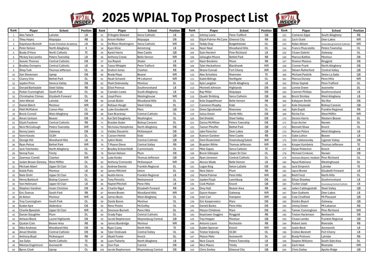 Congratulations to the following Warriors for making the <a href="/WPIAL_Insider/">WPIAL Insider</a> top prospect list for C/O 2025 Players.

#76 <a href="/TMasonDixon/">T. Mason Dixon</a>  (RB)
#96 <a href="/OndrusekTyler/">Tyler Ondrusek</a>  (OL)
#159 <a href="/stevencv04/">Steven Rutherford</a>  (QB)