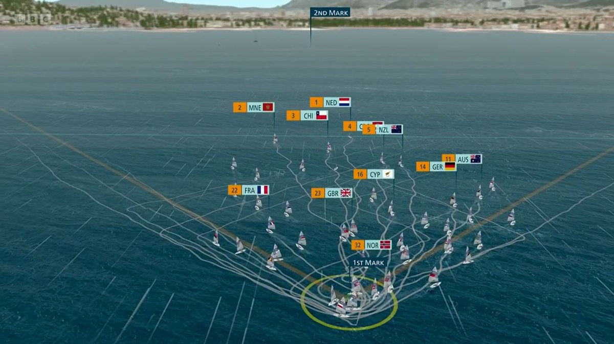 Have you been watching the water events at #ParisOlympics2024, such as sailing, iqfoil or wind surfing?

If you have, you've probably been enjoying live real-time graphics from RT Software's Swift Engine!

To find out more about UHD HDR graphics rendering, or live augmented