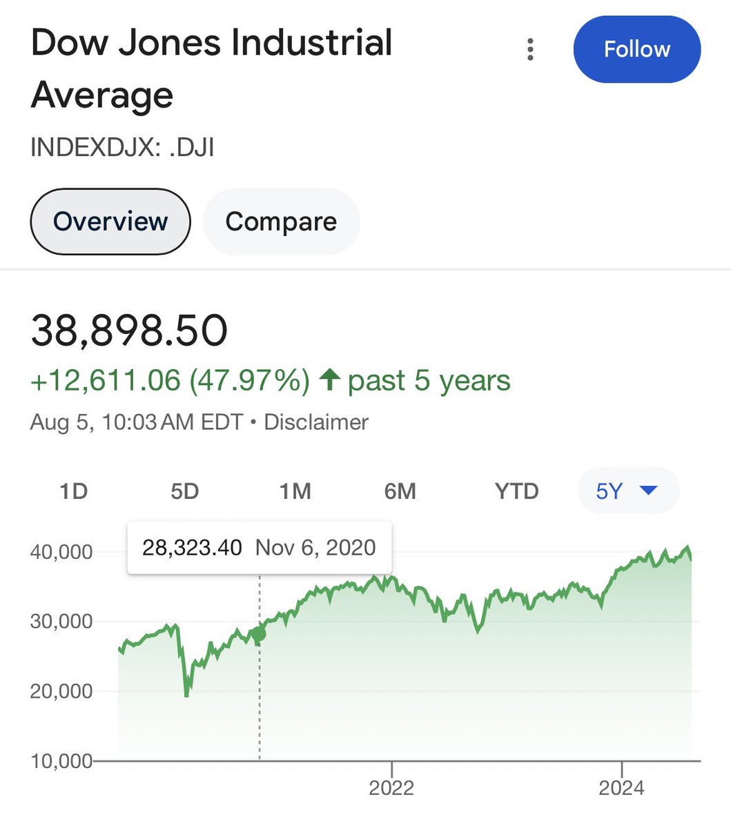 Stock market from Trump’s defeat in 2020 election to right now.
