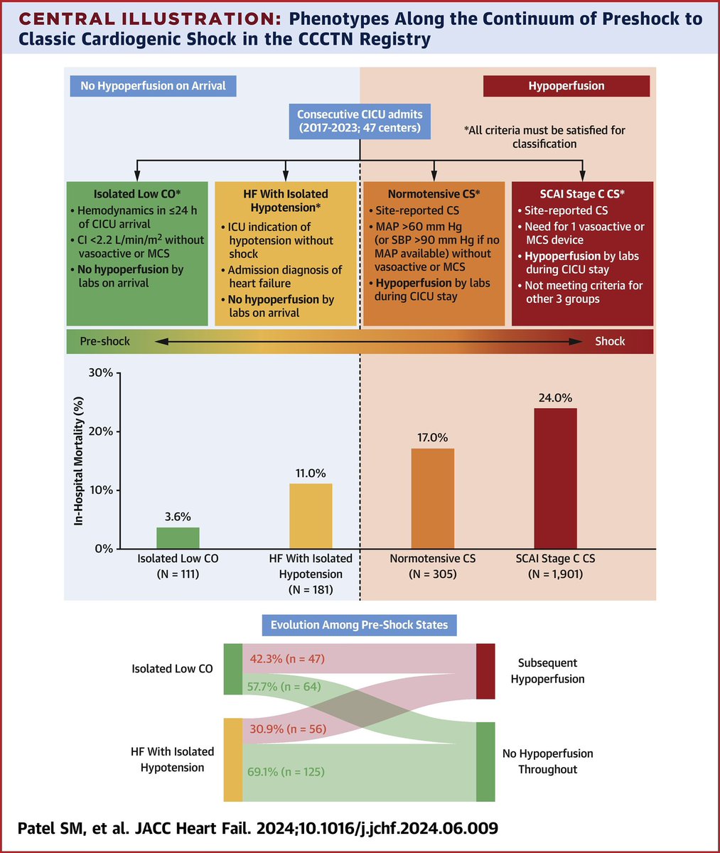 Sid M. Patel (@sidpatelmd) on Twitter photo The pre-shock ↔️ classic cardiogenic #shock continuum
💡What are the implications of an isolated low CO or isolated hypotension without end-organ injury?
💡 What about normotensive CS?
Now in <a href="/JACCJournals/">JACC Journals</a> #JACCJF from <a href="/CCCTNetwork/">Critical Care Cardiology Trials Network</a> <a href="/TIMIStudyGroup/">TIMI Study Group</a>
jacc.org/doi/10.1016/j.… The pre-shock ↔️ classic cardiogenic #shock continuum
💡What are the implications of an isolated low CO or isolated hypotension without end-organ injury?
💡 What about normotensive CS?
Now in <a href="/JACCJournals/">JACC Journals</a> #JACCJF from <a href="/CCCTNetwork/">Critical Care Cardiology Trials Network</a> <a href="/TIMIStudyGroup/">TIMI Study Group</a>
jacc.org/doi/10.1016/j.…