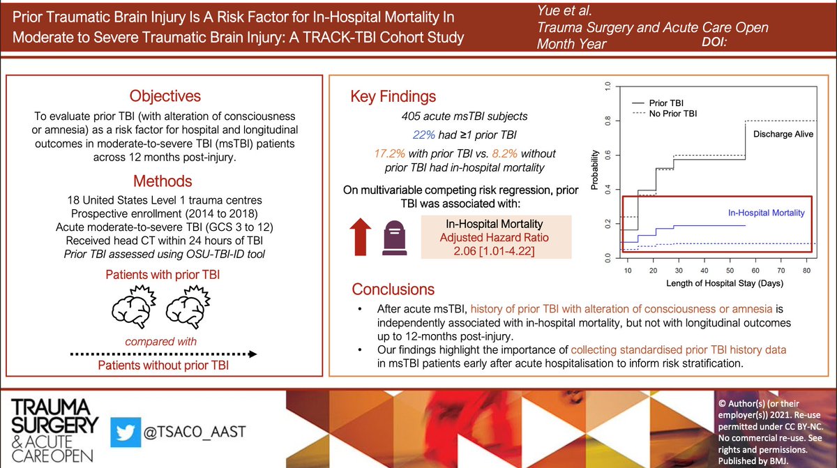 Trauma Surgery & Acute Care Open (TSACO) (@tsaco_aast) on Twitter photo In the 18-center US #TRACKTBI Study, prior TBI was associated with greater risk of in-hospital mortality after new moderate-severe TBI. Prior TBI history should be collected early during acute hospitalization to inform risk stratification. <a href="/JohnKYueMD/">John K. Yue, MD</a> <a href="/DrDiGiorgio/">Anthony DiGiorgio, DO, MHA</a> @EtemadLeila In the 18-center US #TRACKTBI Study, prior TBI was associated with greater risk of in-hospital mortality after new moderate-severe TBI. Prior TBI history should be collected early during acute hospitalization to inform risk stratification. <a href="/JohnKYueMD/">John K. Yue, MD</a> <a href="/DrDiGiorgio/">Anthony DiGiorgio, DO, MHA</a> @EtemadLeila