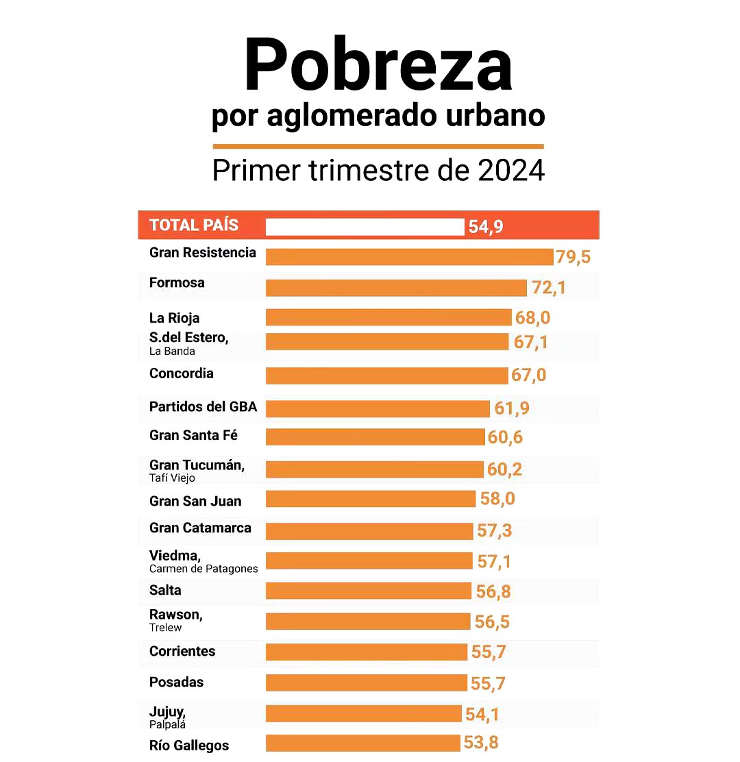 CarlettiPerez's tweet photo. Cuando arrancó el Gobierno de Zamora en 2005, 5 de cada 10 Santiagueños eran pobres y el sector privado era casi inexistente. 

Hoy, 19 años después, lo son 7 de cada 10 y el sector privado sigue siendo igual de minoritario.

Cabe aclarar, que nunca en la historia se recibió tantos fondos como en estos 19 años, una enorme oportunidad perdida.