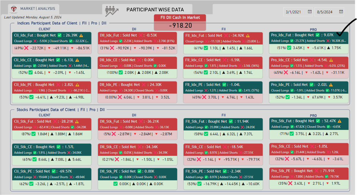 TacticalTrade44's tweet photo. 🚨FII DII DATA FOR 06 Aug 2024 | INTRADAY LEVELS | BANKNIFTY | FINNIFTY | NIFTY
Follow
@TacticalTrade44
#Nifty #nifty50 #marketupdates #StockMarketindia #Midcaps #StockMarketNews #fiidiidata #Reliance #ICICIBank #HDFCBK #HDFCBANK #VerifiedBySensibull #sensex https://t.co/6S8GdMf0Bv