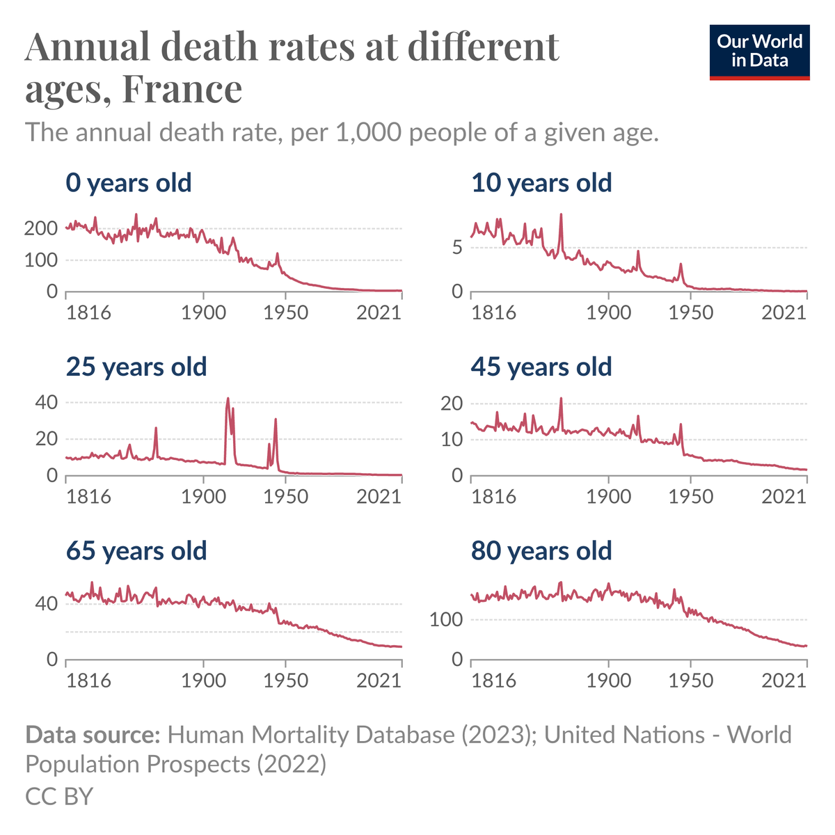 Our World in Data tweet media