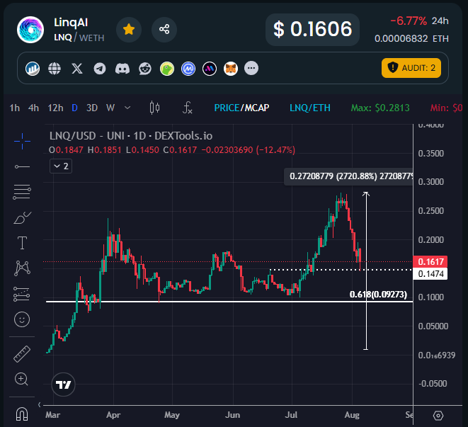 gem_insider's tweet photo. $LNQ chart update. 🔖

Still the best performing AI project that's why I think @linq_ai will see new highs soon.

As long as $LNQ holds the $0.14 support level this is a good level to bid imo. https://t.co/fLvdRYjnkC