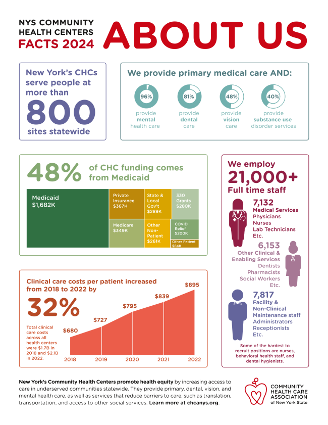 CHCANYS's tweet photo. During NHCW 2024, we are highlighting the incredible work of our NY CHCs that serve more than 2.3M patients a year. CHCs are NY’s healthcare safety net for those who have nowhere else to go! As our staff attends events across NY we will be posting event photos! #ValueCHCs #NHCW24 https://t.co/JZ9N97PK0Q