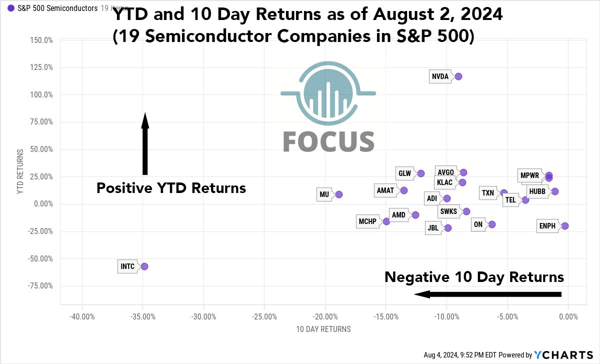 After leading the markets for much of this year, all 19 Semis in the S&amp;P 500 are negative over the past 10 trading days. 

Surprisingly, 7 of the 19 are also negative YTD. $SMH, which tracks semiconductors, is up 25% YTD - largely due to 25% being invested in $NVDA and $TSM.