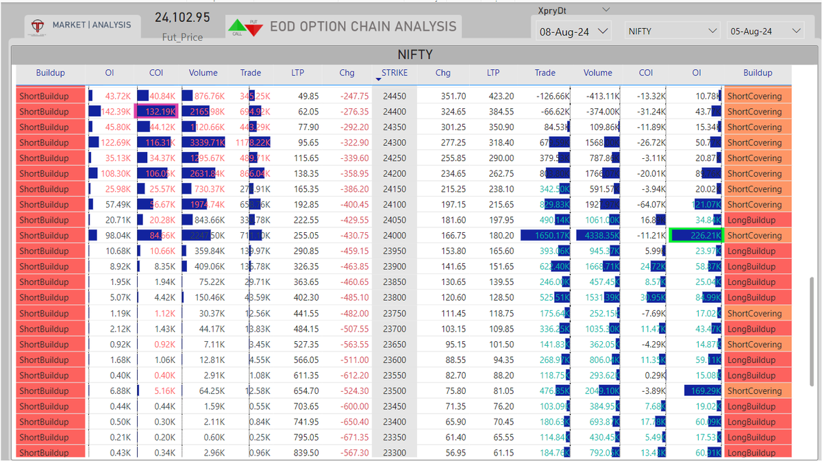 TacticalTrade44's tweet photo. 🚨FII DII DATA FOR 06 Aug 2024 | INTRADAY LEVELS | BANKNIFTY | FINNIFTY | NIFTY
Follow
@TacticalTrade44
#Nifty #nifty50 #marketupdates #StockMarketindia #Midcaps #StockMarketNews #fiidiidata #Reliance #ICICIBank #HDFCBK #HDFCBANK #VerifiedBySensibull #sensex https://t.co/6S8GdMf0Bv