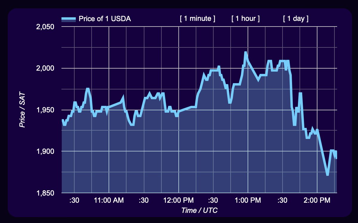 TiramisuWallet's tweet image. 📉😭 Worried about the dip with BTC at 53 674 USD ? 

Did you know that on #TiramisuWallet you can invest into the AdamUSD #taprootassets coin.

Now trading for 1880 SATs / USDA 

mainnet.tiramisuwallet.com/walletapp/curr…