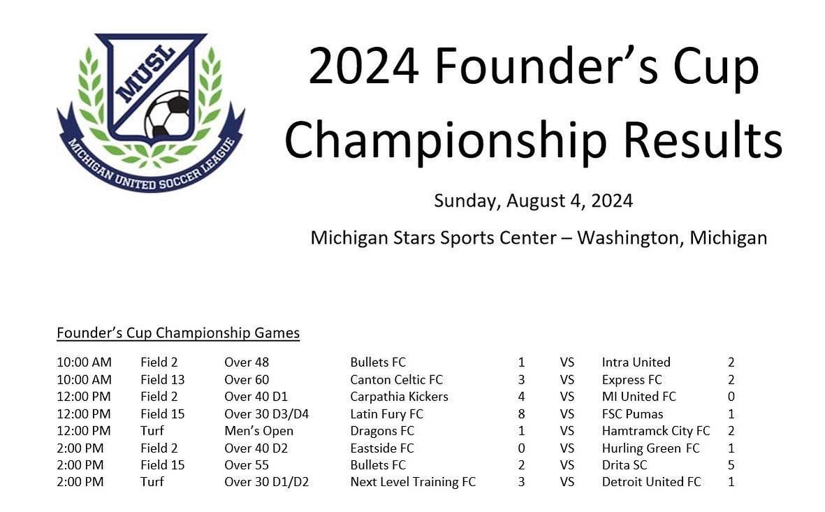 Congrats to all of the 2024 Founder’s Cup Champions!

#soccer #soccerlife #soccerislife #soccertournament #soccergame #ussoccer