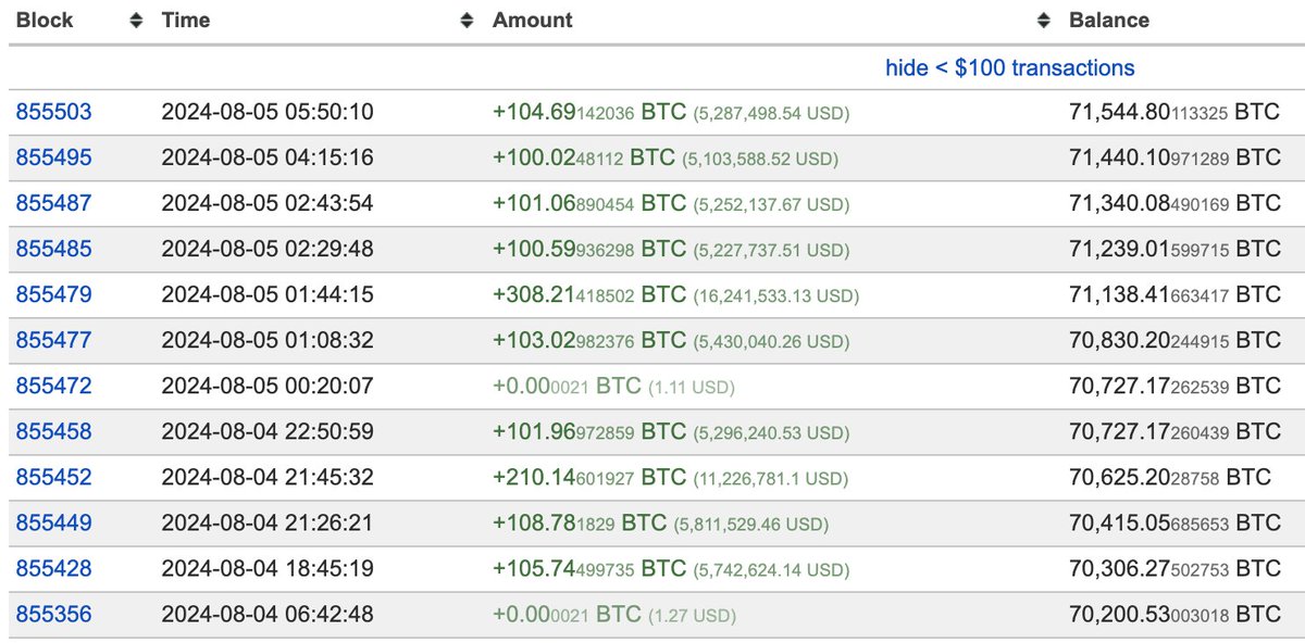Investanswers's tweet photo. #Mr100 buys 1,340 #BITCOIN in 24 hours. As expected! 
 🚀📷 #Bitcoin #DCAStrategy https://t.co/l4req9H8Sr