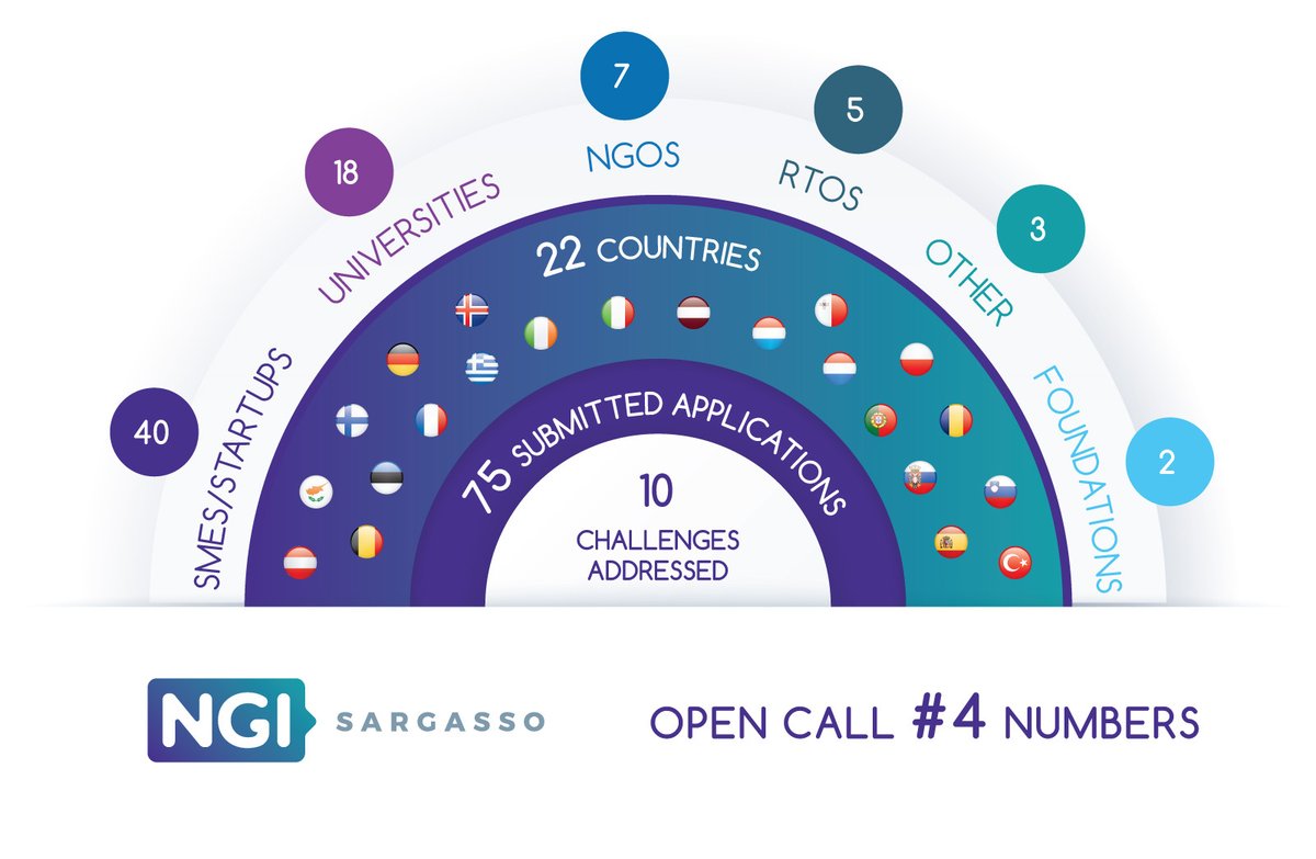 NGI_Sargasso's tweet photo. 🚀 75 game-changers submitted their ideas for the #NGISargasso Open Call 4 to get up to €100K to create the Next Generation #InternetOfTrust!

🚨 If you missed this open call, we will launch our fifth &amp; last call on the 23rd of September.

Read more here: https://t.co/T6gyetLvVH https://t.co/hFr5vfDIik