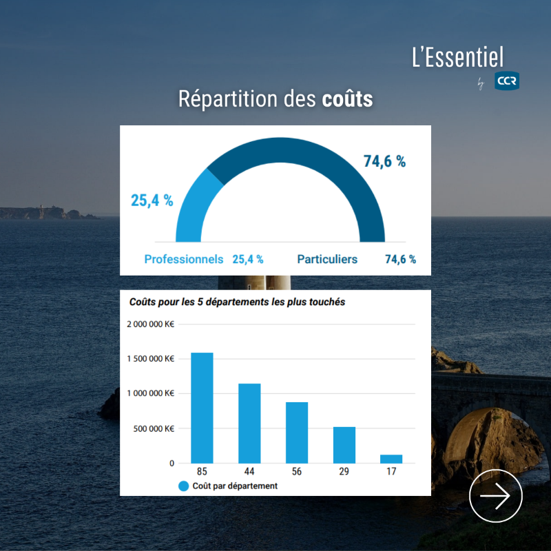 CCReassurance's tweet photo. 🌊 Comment se préparer à l’éventualité d’une submersion marine de la Côte Atlantique ?

Pour une analyse détaillée des risques climatiques en France, consultez notre bilan annuel des #catnat (1982-2023) ⏬