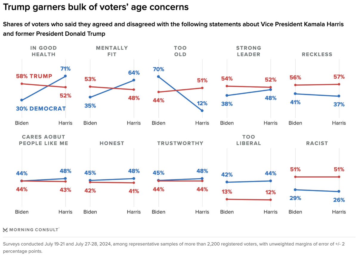 MorningConsult's tweet photo. 51% of voters say former President Donald Trump is “too old."

By contrast, only 12% say the same of Vice President Kamala Harris. https://t.co/xF5GfiWw1S https://t.co/7dCIBzerl4