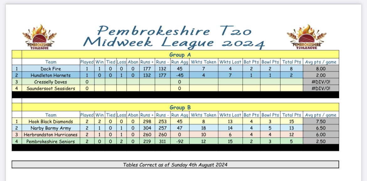 Pembs Midweek T20 Competition tweet media