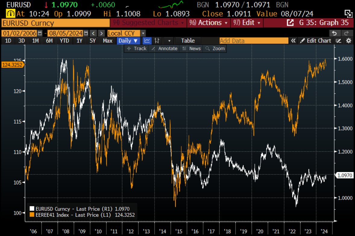 Euro is massively overvalued, which means the Euro zone is importing deflation. EUR/$ at 1.09 doesn't seem like a big deal (white), but in trade-weighted terms the Euro is the strongest it's been since peak-oil in 2008 just before the global financial crisis. Deflation is coming.