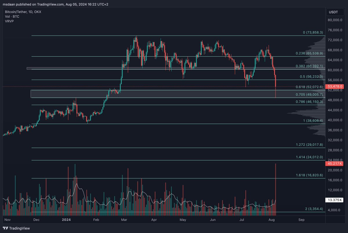 Daan618crypto's tweet photo. $BTC (1d), $BTC (weekly) and $ALTS ( weekly)

Both pairs have reached an important support zone, I am expecting some relief around here. 

Max PAIN I am watching is the EMA-200 on the weekly/ 40000$. 

It can’t hurt starting to DCA at this point imo. 

Stay &amp; trade safely! https://t.co/N6Um0vW0sN