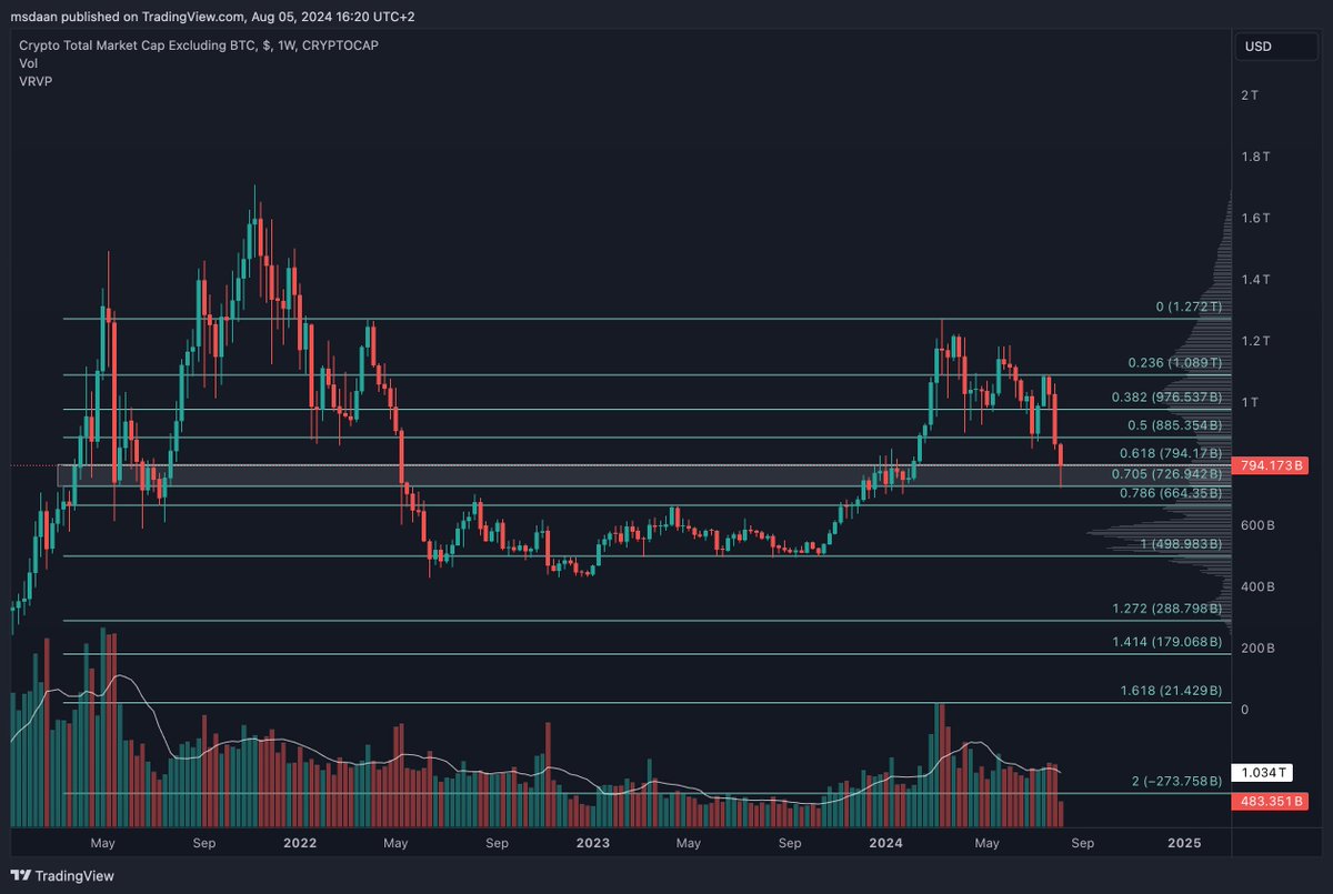 Daan618crypto's tweet photo. $BTC (1d), $BTC (weekly) and $ALTS ( weekly)

Both pairs have reached an important support zone, I am expecting some relief around here. 

Max PAIN I am watching is the EMA-200 on the weekly/ 40000$. 

It can’t hurt starting to DCA at this point imo. 

Stay &amp; trade safely! https://t.co/N6Um0vW0sN