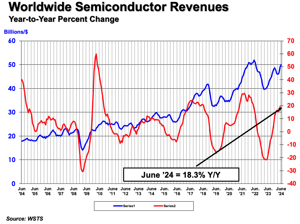 SIAAmerica's tweet photo. Second quarter global #semiconductor sales totaled $149.9 billion, an increase of 18.3% compared to the second quarter of 2023. Sales in the month of June were up both month-to-month and year-to-year. Read our full announcement here: https://t.co/J5V4nHTKaz https://t.co/5IANL2fWIO