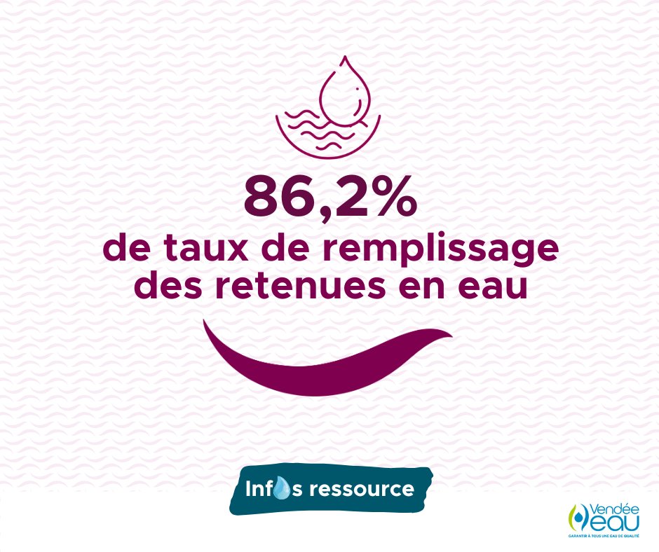 Vendee_Eau's tweet photo. [ Inf💧s ressource ] Au 21 juillet 2024, le taux de remplissage des retenues de #VendéeEau est de 86,2%. Détails sur notre site : https://t.co/MwRUU8xFXn #Vendée #EauPotable #InfosRessource https://t.co/BKWW0v4OIm