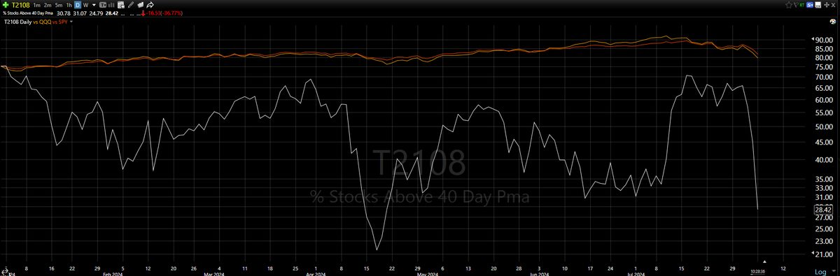 PaulJSingh's tweet photo. #T2108
Stocks above 40 day moving average nearing lowest level in 2024. Watch for extreme levels in breadth indicators for reflex bounce trades. https://t.co/VrHnveaVd3